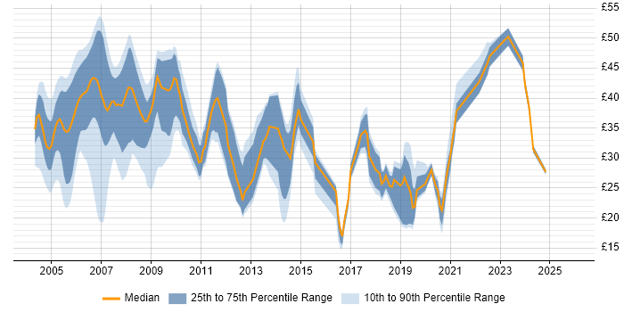 Contractor hourly rate distribution trend for jobs in the UK excluding London citing SAS