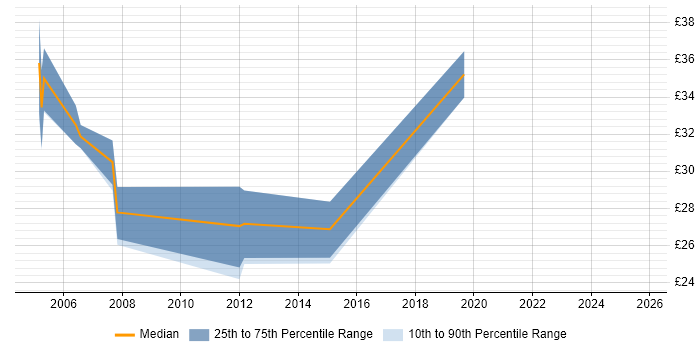 Contractor hourly rate distribution trend for jobs in the UK excluding London citing Satnav