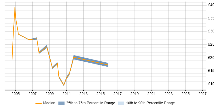 Contractor hourly rate distribution trend for jobs in the UK excluding London citing SAX