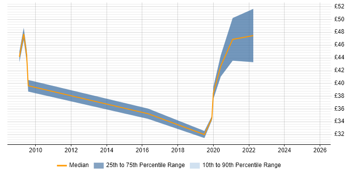 Contractor hourly rate distribution trend for SC Cleared DBA job vacancies in the UK excluding London