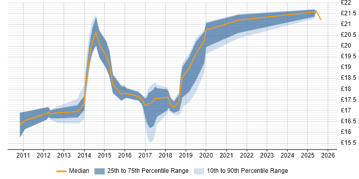 Contractor hourly rate distribution trend for SC Cleared Deployment Engineer job vacancies in the UK excluding London
