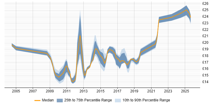 Contractor hourly rate distribution trend for SC Cleared Desktop Support job vacancies in the UK excluding London