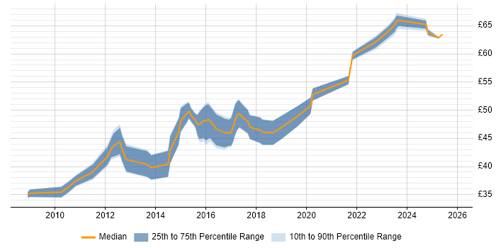 Contractor hourly rate distribution trend for SC Cleared Software Engineer job vacancies in the UK excluding London