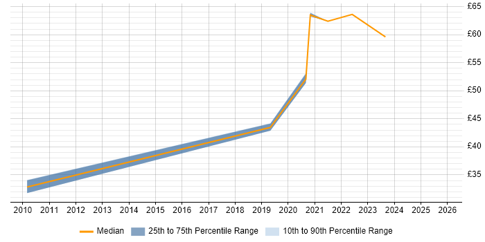 Contractor hourly rate distribution trend for SC Cleared Technical Consultant job vacancies in the UK excluding London