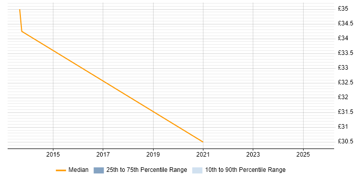 Contractor hourly rate distribution trend for Scala Engineer job vacancies in the UK excluding London Contractor hourly rate distribution trend for Scala Engineer job vacancies in the UK excluding London