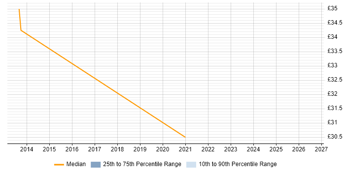 Contractor hourly rate distribution trend for Scala Software Engineer job vacancies in the UK excluding London