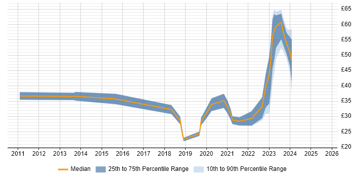 Contractor hourly rate distribution trend for jobs in the UK excluding London citing Scala
