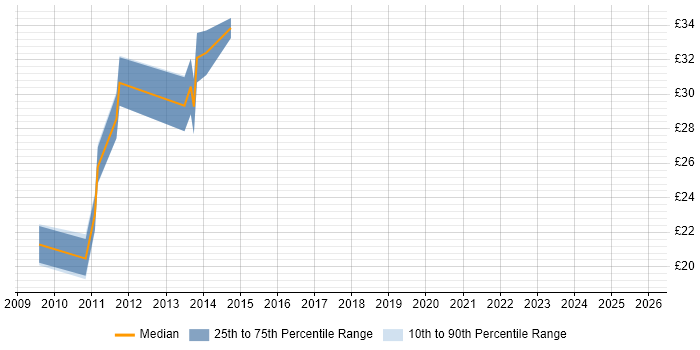 Contractor hourly rate distribution trend for SCCM Administrator job vacancies in the UK excluding London