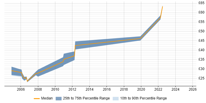 Contractor hourly rate distribution trend for jobs in the UK excluding London citing SCCP