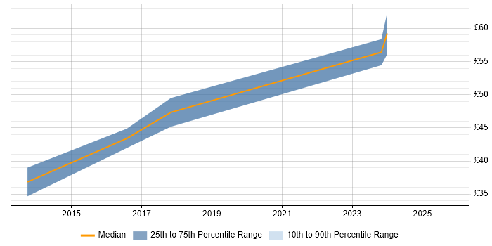 Contractor hourly rate distribution trend for jobs in the UK excluding London citing SciPy