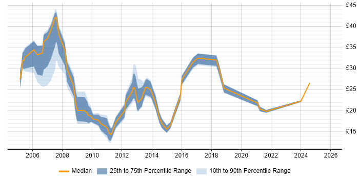 Contractor hourly rate distribution trend for jobs in the UK excluding London citing Scorecard