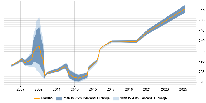 Contractor hourly rate distribution trend for jobs in the UK excluding London citing SCORM Contractor hourly rate distribution trend for jobs in the UK excluding London citing SCORM