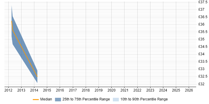 Contractor hourly rate distribution trend for jobs in the UK excluding London citing SCTP
