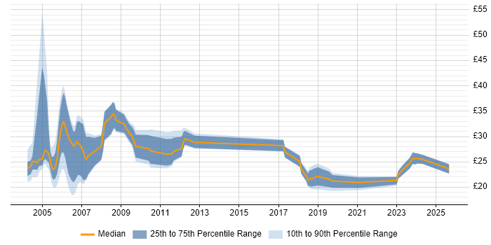 Contractor hourly rate distribution trend for jobs in the UK excluding London citing SDH