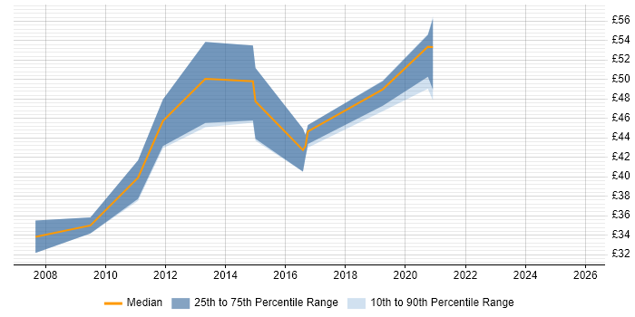 Contractor hourly rate distribution trend for jobs in the UK excluding London citing Secure Coding