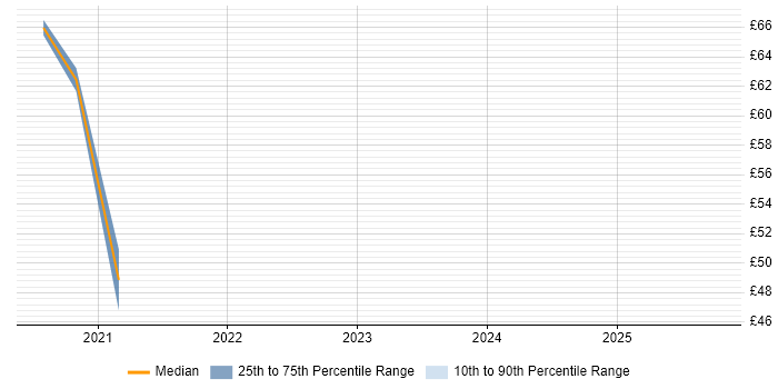 Contractor hourly rate distribution trend for Security Assurance Coordinator job vacancies in the UK excluding London