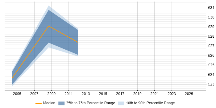 Contractor hourly rate distribution trend for Security Auditor job vacancies in the UK excluding London