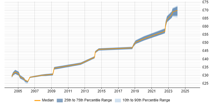 Contractor hourly rate distribution trend for jobs in the UK excluding London citing Security Hardening