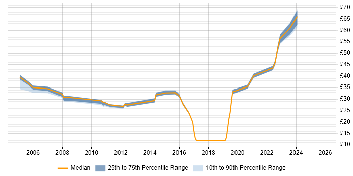 Contractor hourly rate distribution trend for jobs in the UK excluding London citing Security Monitoring