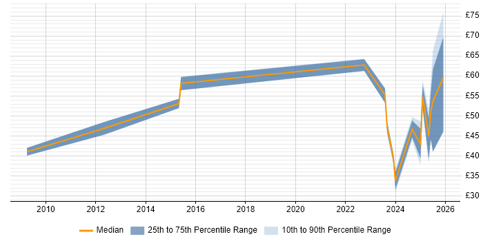 Contractor hourly rate distribution trend for jobs in the UK excluding London citing Security Operations Centre
