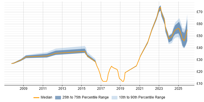 Contractor hourly rate distribution trend for jobs in the UK excluding London citing Security Operations