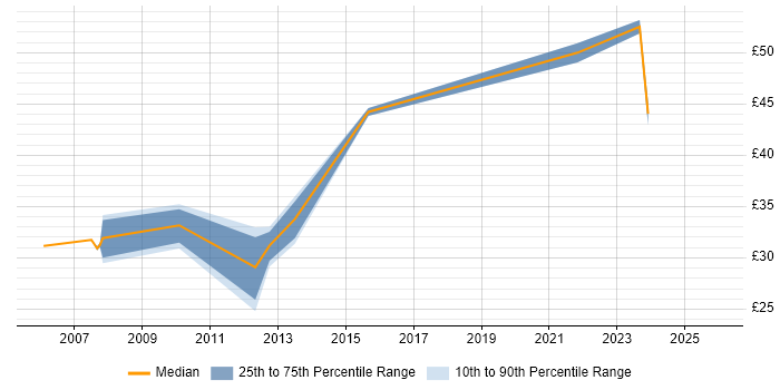 Contractor hourly rate distribution trend for Security Project Manager job vacancies in the UK excluding London