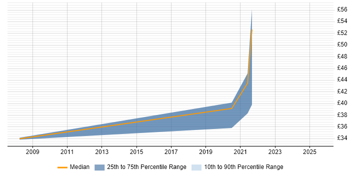 Contractor hourly rate distribution trend for Security Risk Analyst job vacancies in the UK excluding London