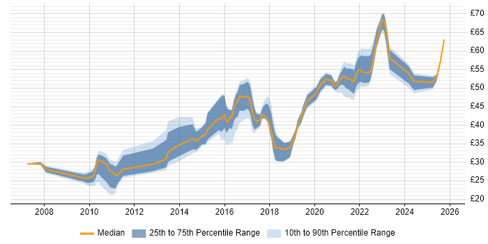 Contractor hourly rate distribution trend for jobs in the UK excluding London citing Selenium