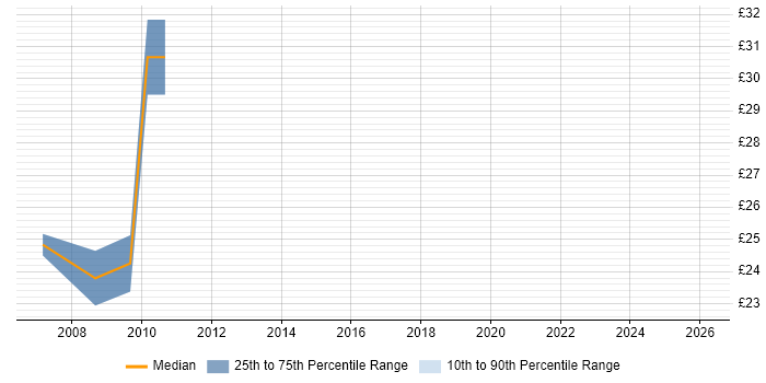 Contractor hourly rate distribution trend for jobs in the UK excluding London citing Semantic HTML