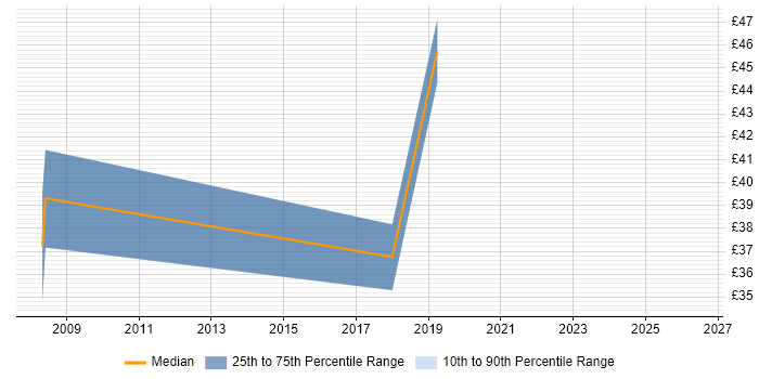 Contractor hourly rate distribution trend for jobs in the UK excluding London citing Semantic Web