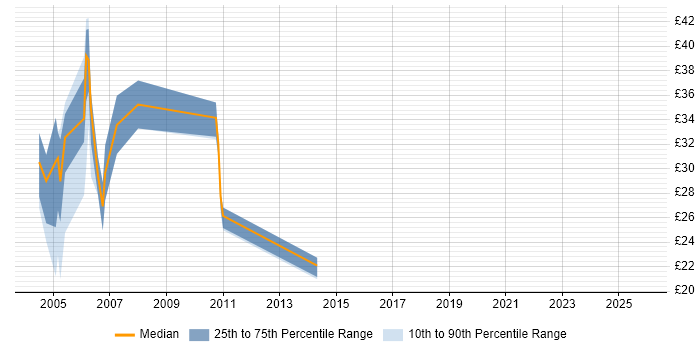 Contractor hourly rate distribution trend for jobs in the UK excluding London citing Sendmail