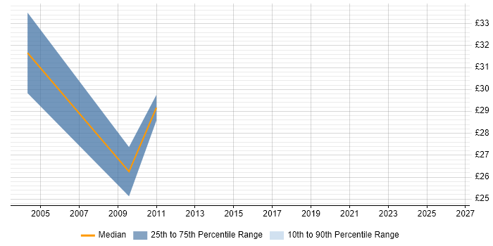 Contractor hourly rate distribution trend for Senior Analyst Developer job vacancies in the UK excluding London