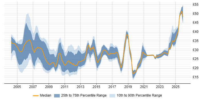 Contractor hourly rate distribution trend for Senior Analyst job vacancies in the UK excluding London