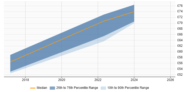 Contractor hourly rate distribution trend for Senior Android Developer job vacancies in the UK excluding London