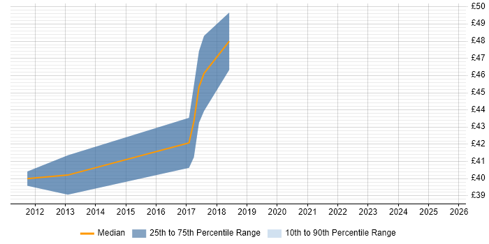 Contractor hourly rate distribution trend for Senior Android Engineer job vacancies in the UK excluding London