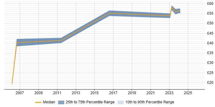Contractor hourly rate distribution trend for Senior Business Consultant job vacancies in the UK excluding London