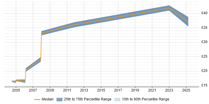 Contractor hourly rate distribution trend for Senior Buyer job vacancies in the UK excluding London
