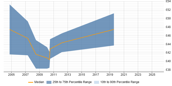 Contractor hourly rate distribution trend for Senior C Developer job vacancies in the UK excluding London