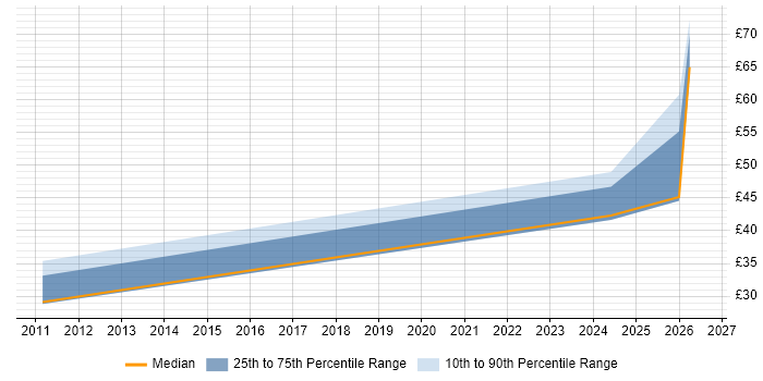 Contractor hourly rate distribution trend for Senior Category Manager job vacancies in the UK excluding London