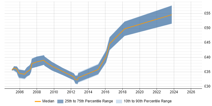 Contractor hourly rate distribution trend for Senior Cisco Engineer job vacancies in the UK excluding London