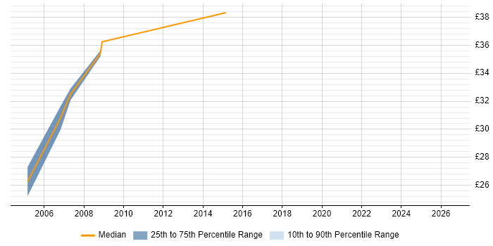 Contractor hourly rate distribution trend for Senior Cisco Support job vacancies in the UK excluding London