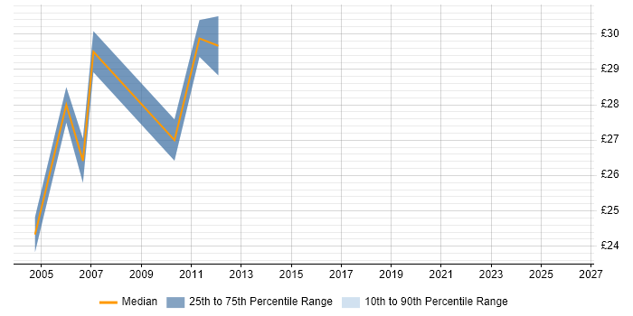 Contractor hourly rate distribution trend for Senior Citrix Engineer job vacancies in the UK excluding London
