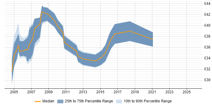 Contractor hourly rate distribution trend for Senior C# Developer job vacancies in the UK excluding London
