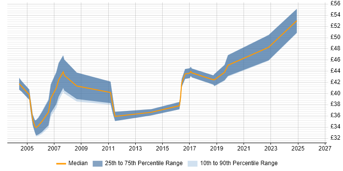 Contractor hourly rate distribution trend for Senior DBA job vacancies in the UK excluding London