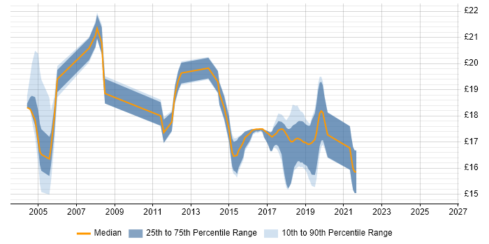 Contractor hourly rate distribution trend for Senior Desktop Engineer job vacancies in the UK excluding London