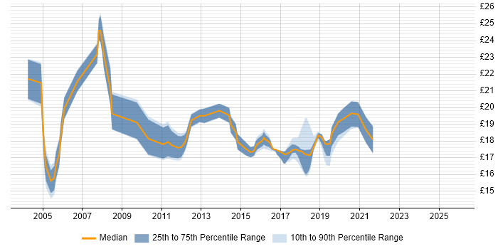 Contractor hourly rate distribution trend for Senior Desktop Support job vacancies in the UK excluding London