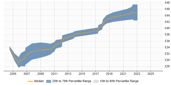 Contractor hourly rate distribution trend for Senior Electronics Engineer job vacancies in the UK excluding London
