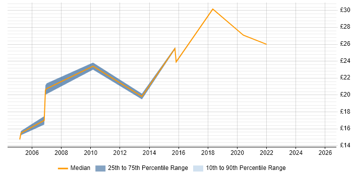 Contractor hourly rate distribution trend for Senior Field Engineer job vacancies in the UK excluding London