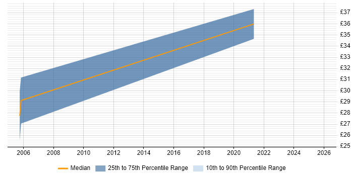 Contractor hourly rate distribution trend for Senior Graphic Designer job vacancies in the UK excluding London