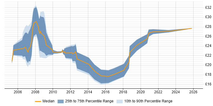 Contractor hourly rate distribution trend for Senior Information Analyst job vacancies in the UK excluding London